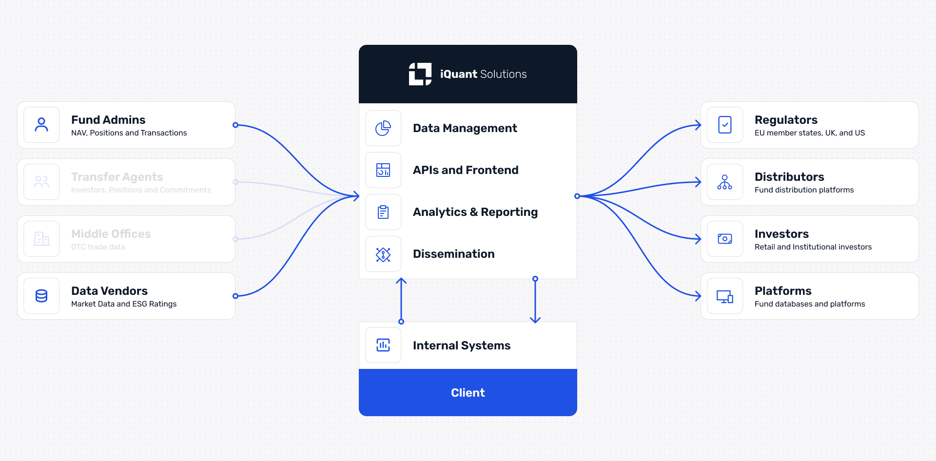 ESG and SFDR flow chart