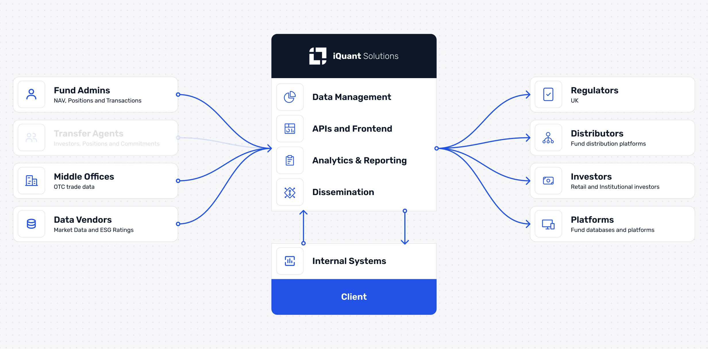 Flow chart illustrating the PRIIPs reporting and data validation process